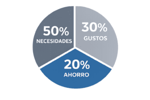 Gráfico de la regla 50/30/20 con distribución de ingresos en 50% necesidades 30% gustos y 20% ahorro