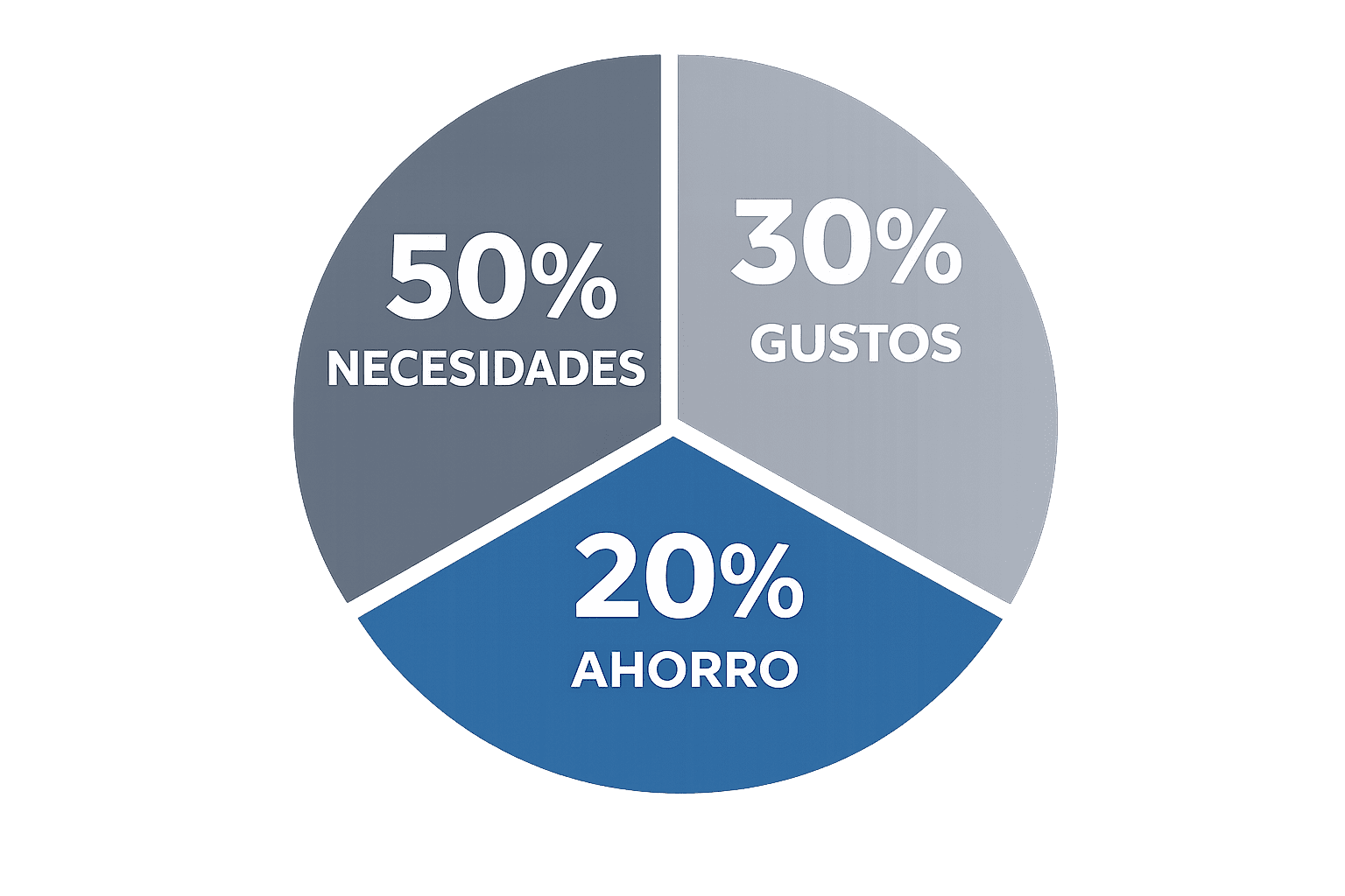 Gráfico de la regla 50/30/20 con distribución de ingresos en 50% necesidades 30% gustos y 20% ahorro